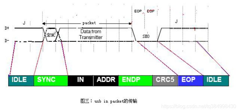 Definition of J, K, SE0 state in USB 2.0 protocol - Programmer Sought