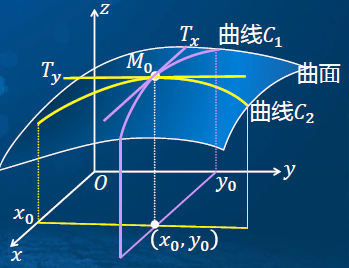 偏导数