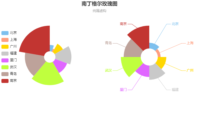 echarts玫瑰图图片