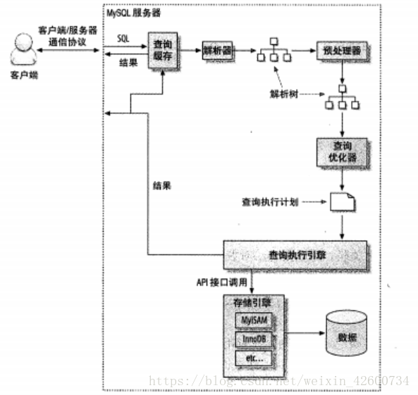 Mysql 执行流程