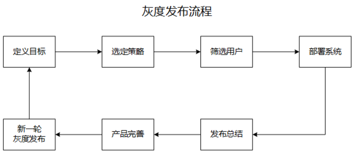【产品】什么是灰度发布