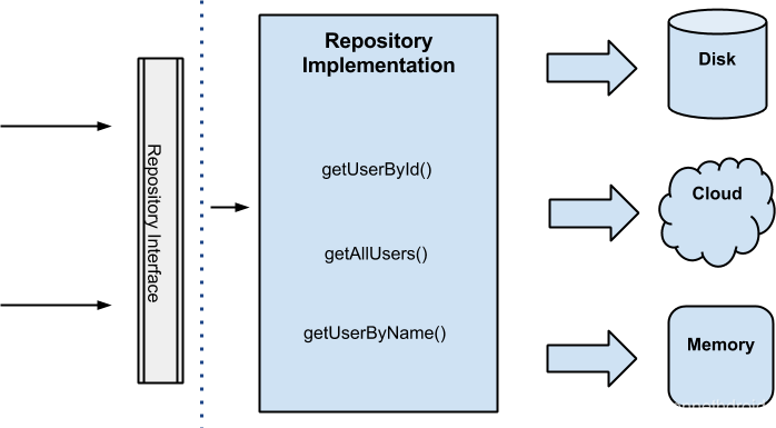 Clean the Data Layer