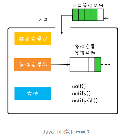 临界区、管程、信号量介绍