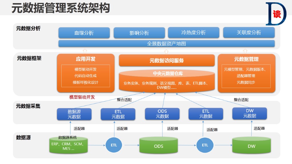 数据治理系列2：元数据管理—企业数据治理的基础_teradata数据治理方法论-CSDN博客