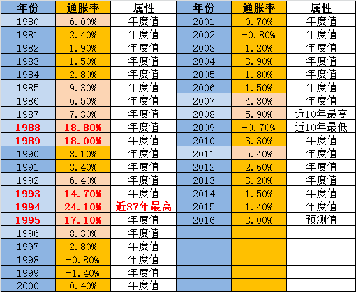 各年通货膨胀率