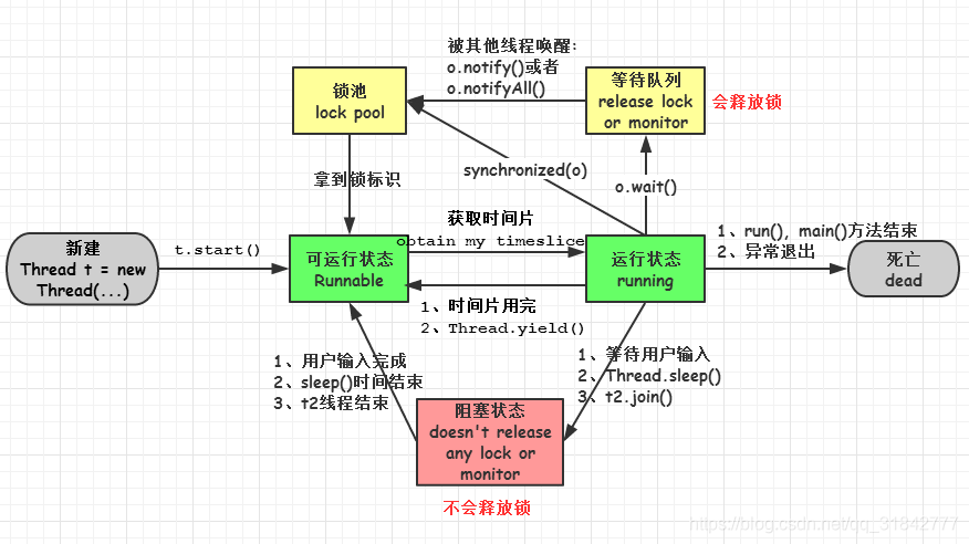 线程的5种状态