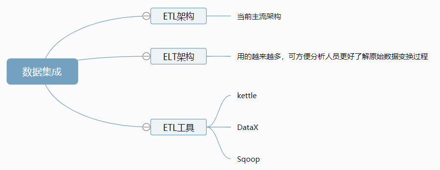 数据清洗、数据集成