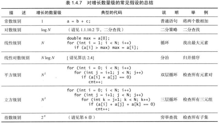 算法分析之時間複雜度