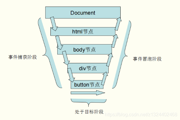 事件流程