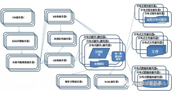 面试官：给我说一下你理解的分布式架构