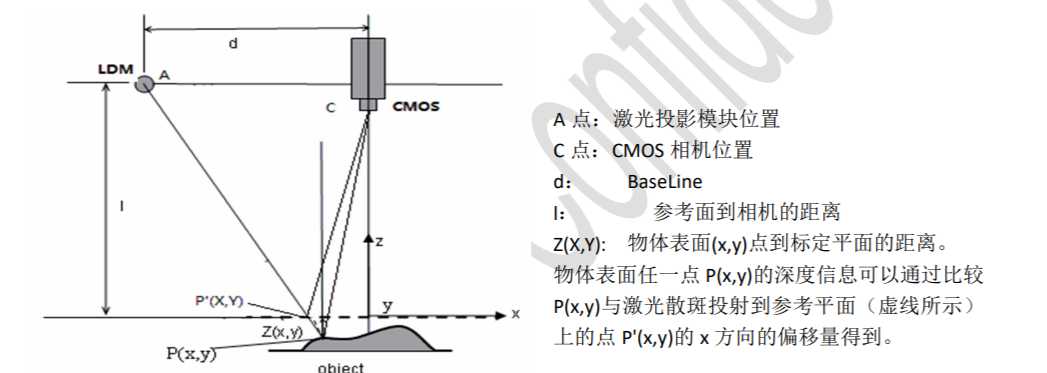 3d相机测距原理总结 Sophies6717的博客 Csdn博客 3d相机工作原理