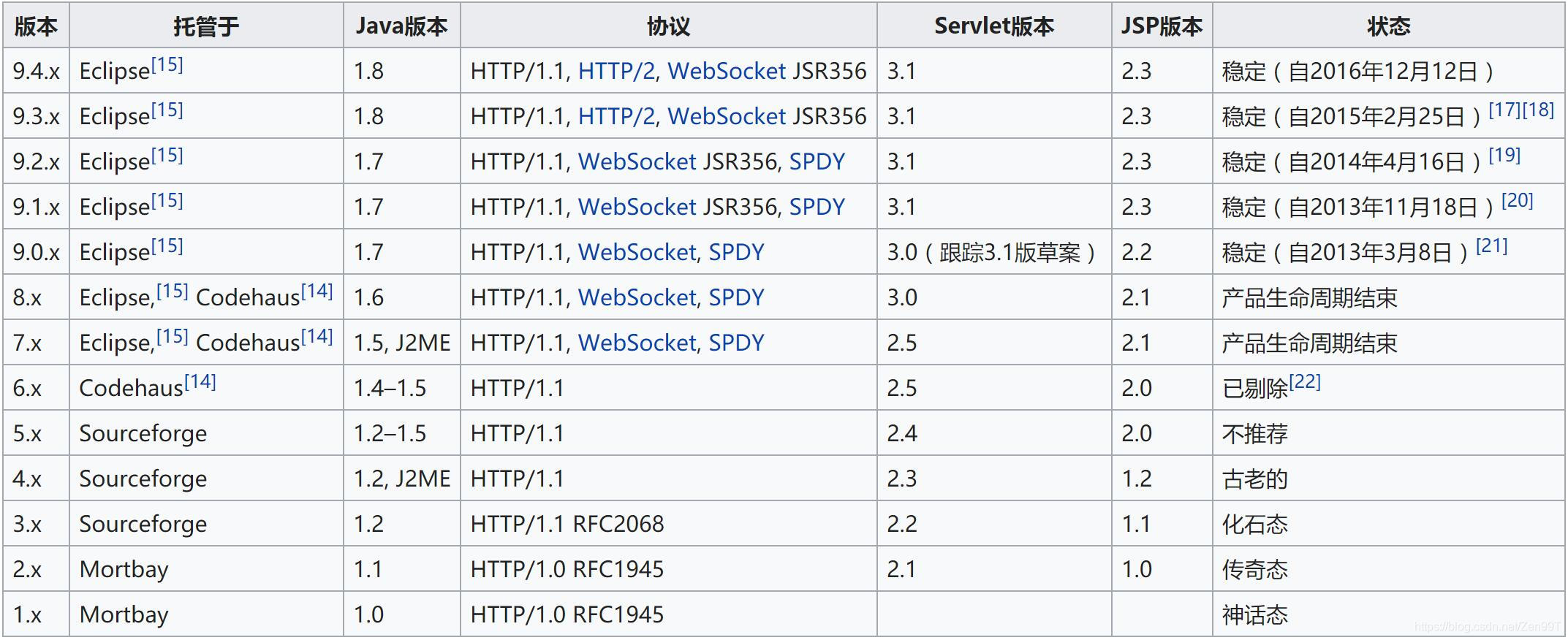 Jetty版本选择