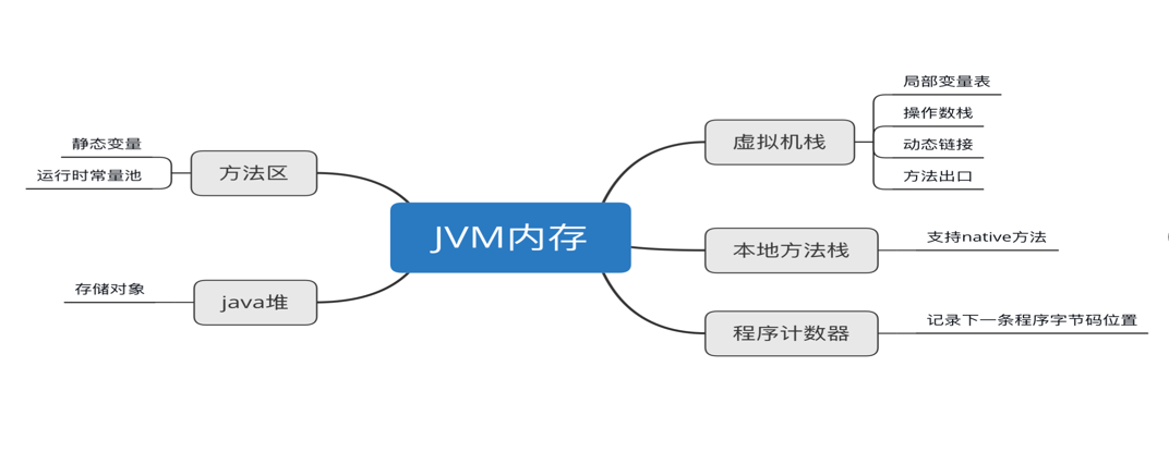 JVM内存模型