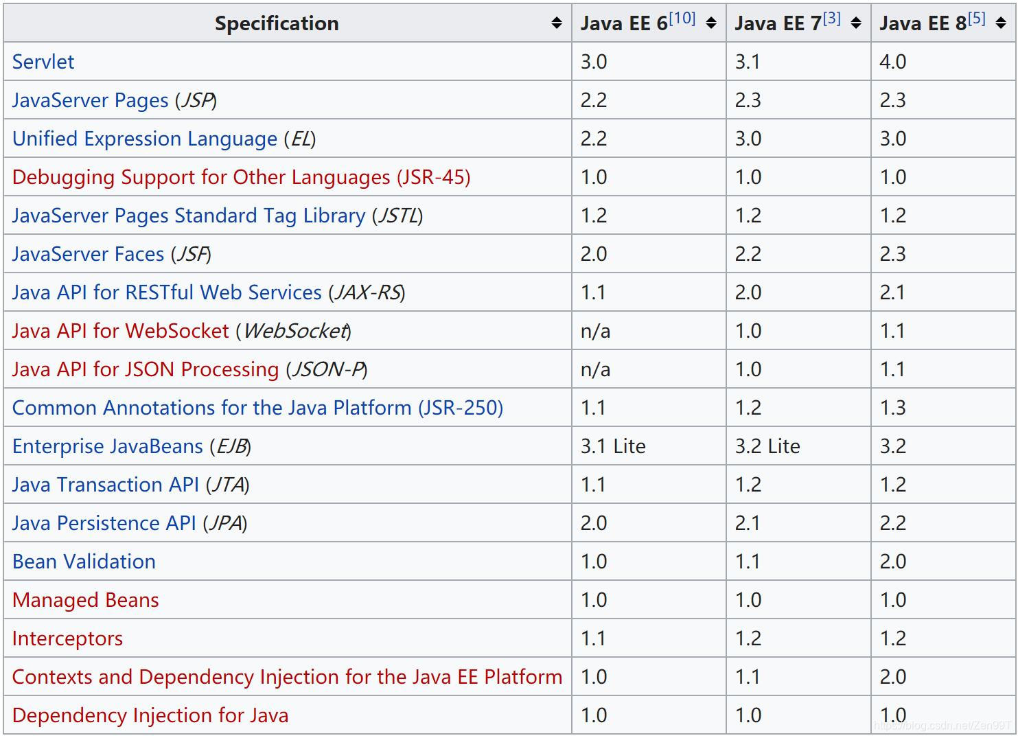 Java EE 版本规范