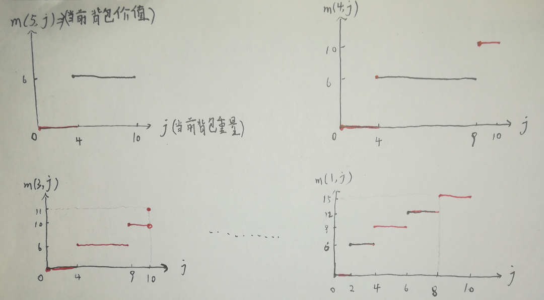 动态规划算法解01背包问题（思路及算法实现）