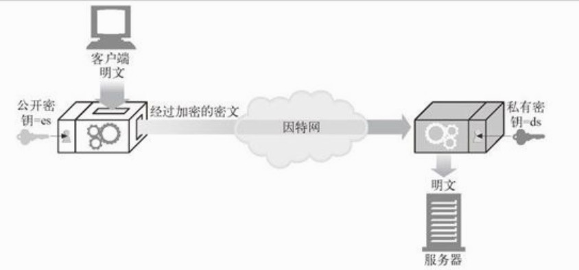 公开密钥加密技术