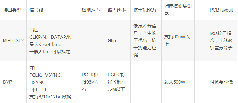 MIPI协议介绍[亲测有效]