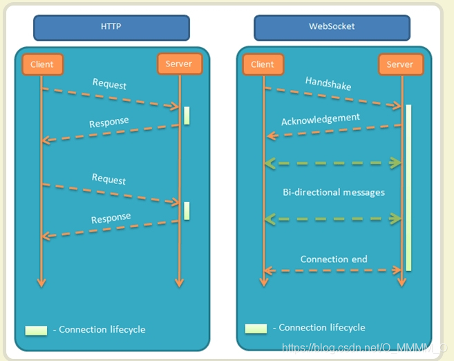 WebSock&&Http