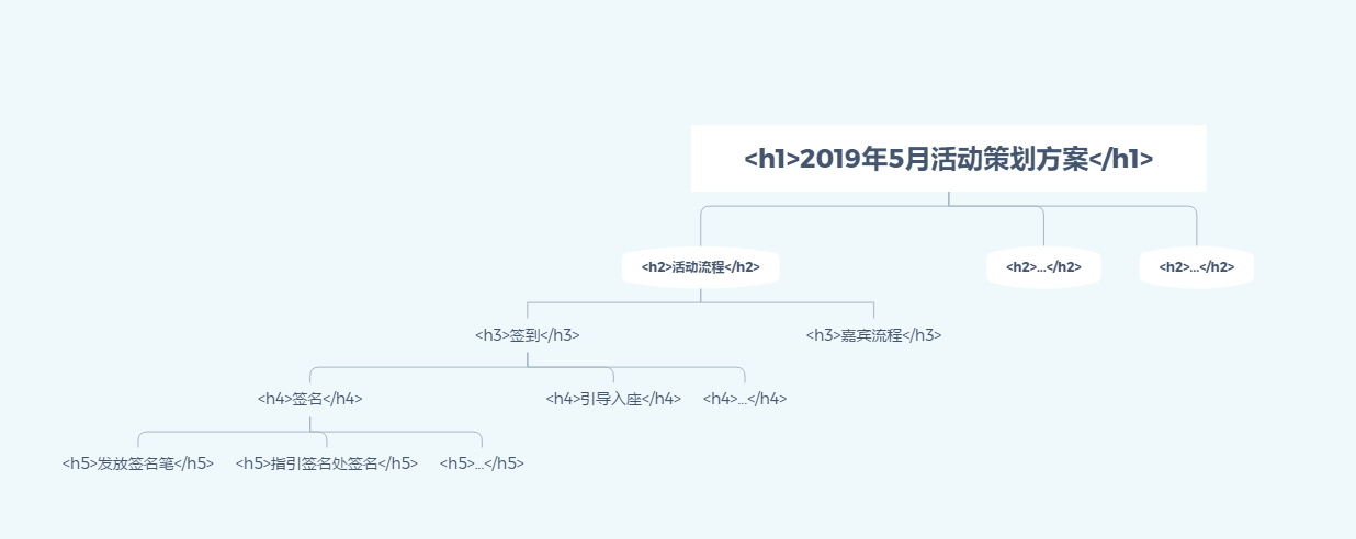 标签h1-h6思维导图示例