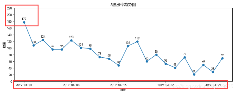 老鱼Python数据分析——篇十一：使用matplotlib画涨停趋势图