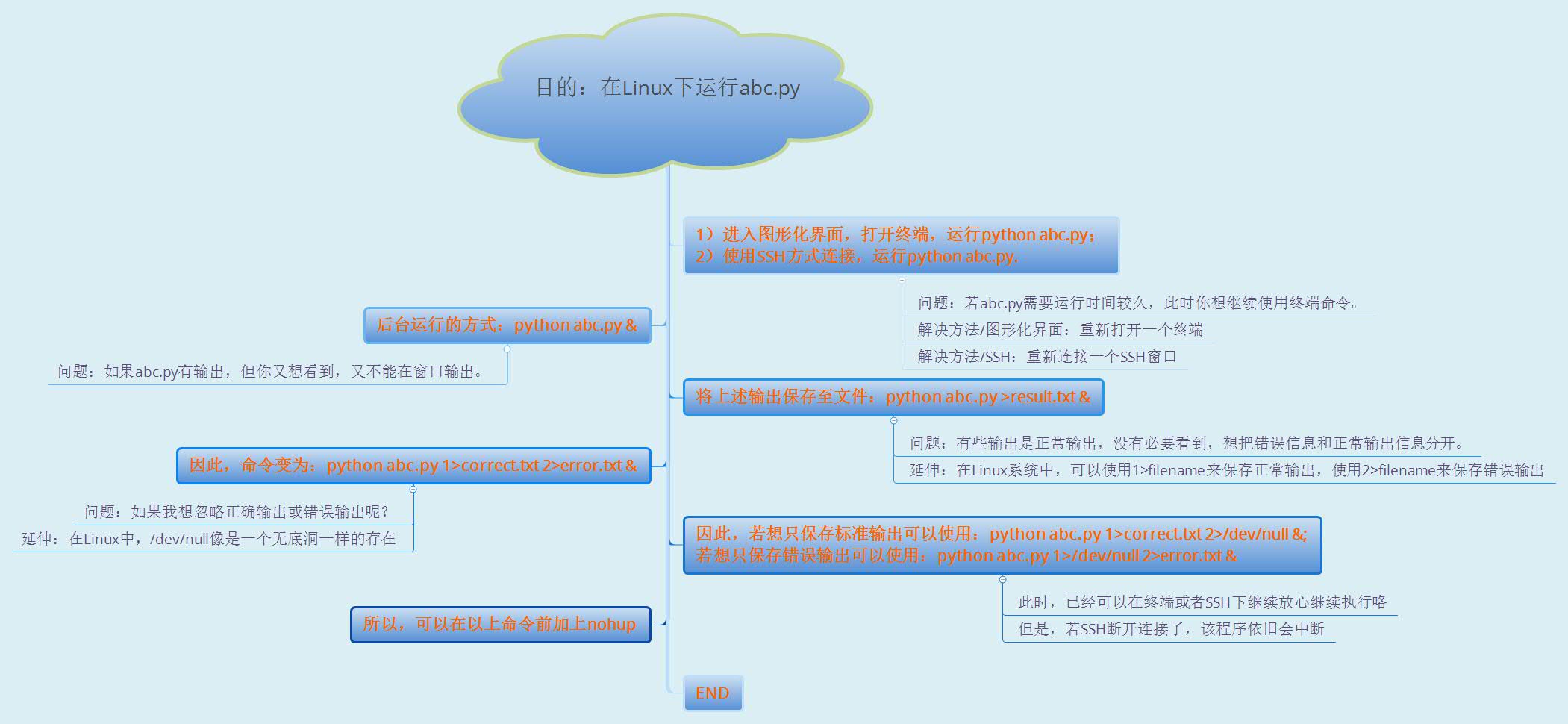 如何在linux后台运行 Py文件 采用nohup 的方式 如何将输出保存重定向 Warmer Sweeter Csdn博客 Linux 后台运行py文件