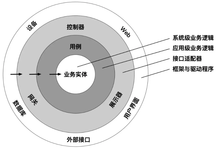 架构整洁之道, 看这一篇就够了！