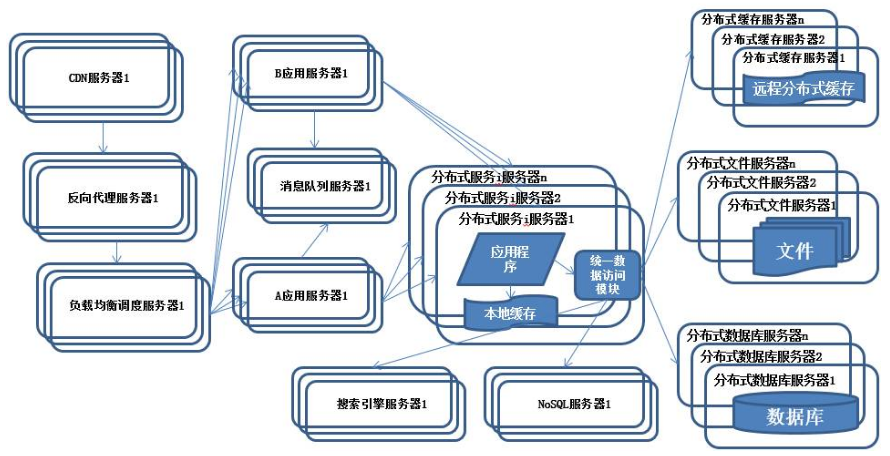 借助混沌工程工具 ChaosBlade 构建高可用的分布式系统