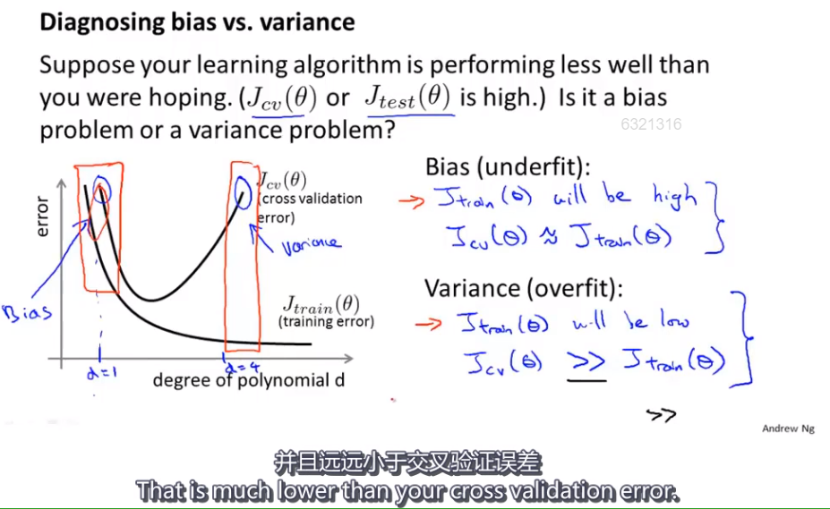 诊断偏差和方差