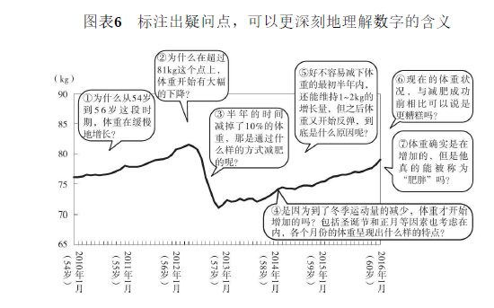 麦肯锡图表工作法——读书笔记（一）