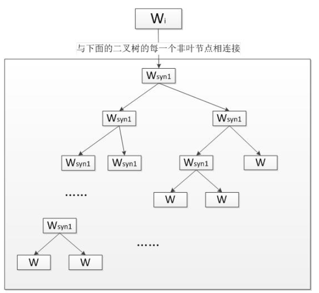 pytorch word2vec_word2vec和lstm