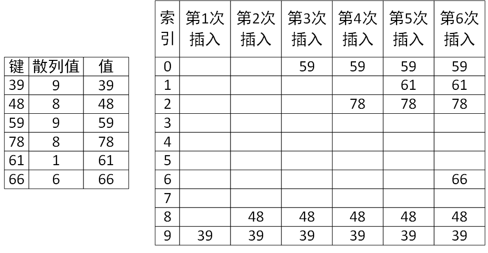 数据结构（八）：散列表