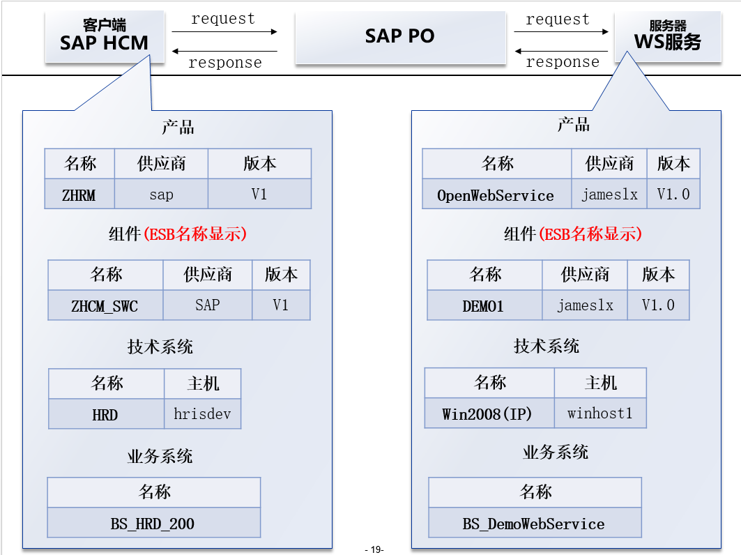 我的第一个sap Proxy Abap Program Sap Po 开发五 刘欣的程序员信息网 程序员信息网 Sap Sproxy 程序员信息网