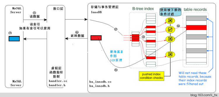 MySQL 覆盖索引、最左前缀原则、索引下推