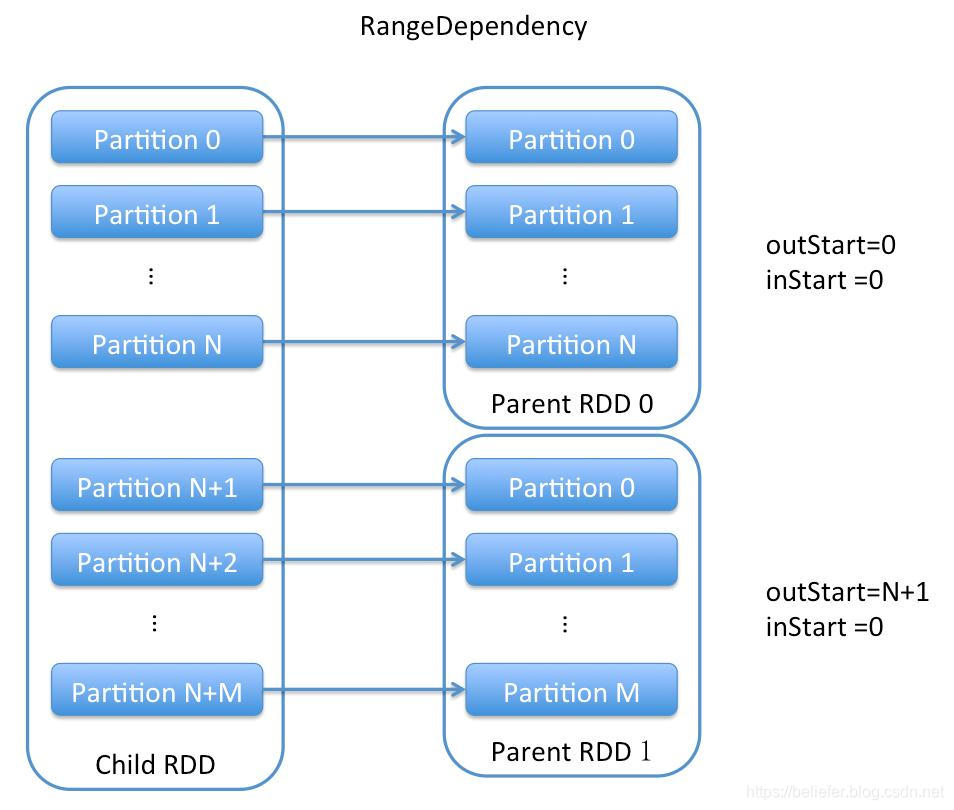 RangeDependency的依赖示意图