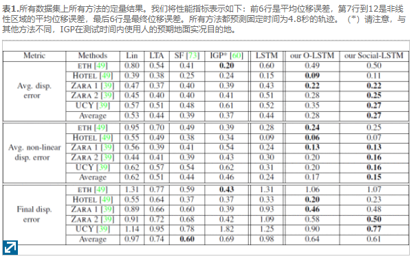 论文阅读：social lstm：Human Trajectory Prediction in Crowded Spaces_social ...