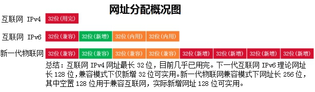 物联网网址分配概况