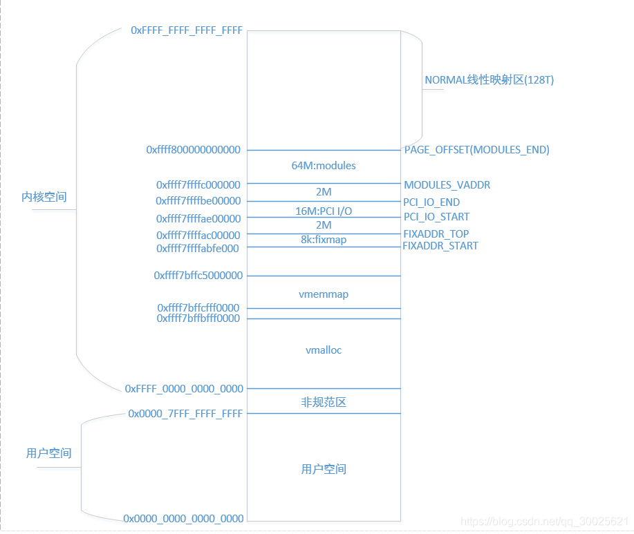 64bit 用户空间内核空间 U的博客 Csdn博客