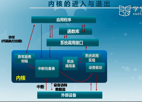 操作系统与设备和程序交互