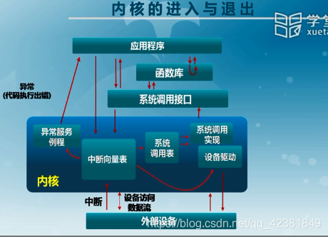 操作系统与设备和程序交互