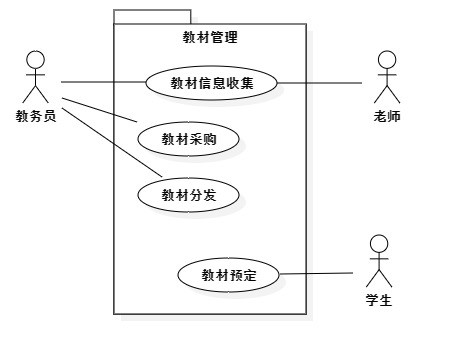 实验二:Use Case图与Use Case详细描述_usecase描述样例-CSDN博客