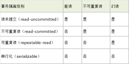 数据库事务及隔离级别