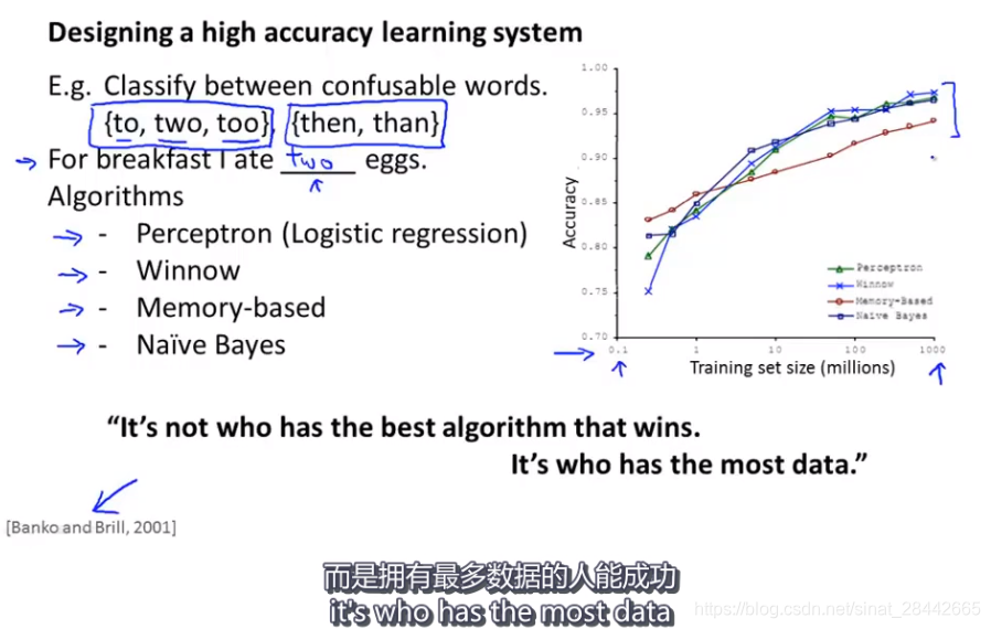 训练数据量,不同算法效果趋势图