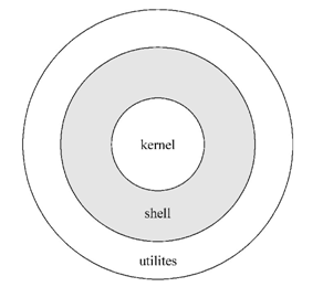 Shell编程 Lee杀死天真的博客 Csdn博客 Shell编程