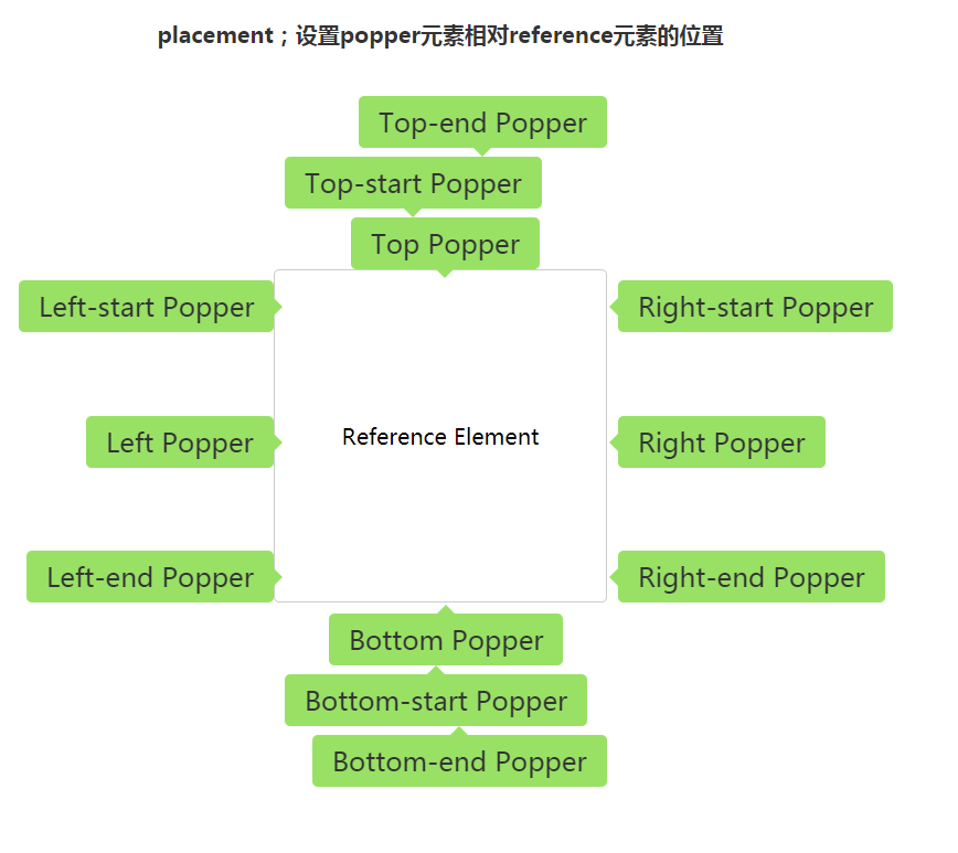 popper.js 使用CSDN博客