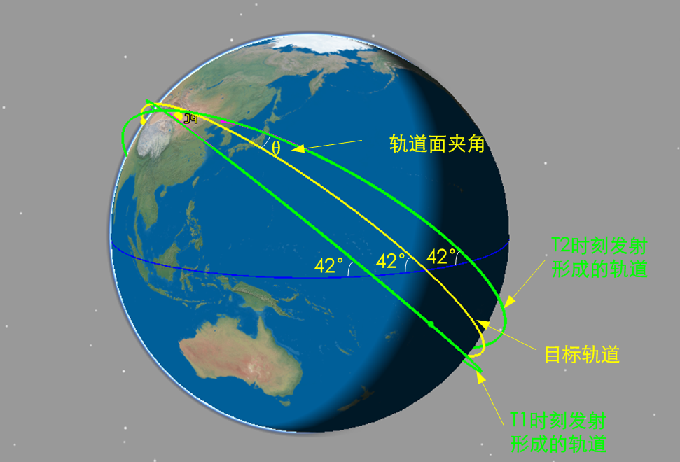 发射至特定的leo轨道