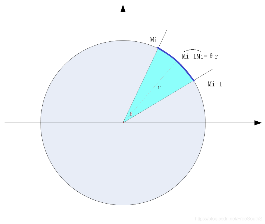数学 使用积分推导圆的面积公式 杨石兴的博客 Csdn博客 圆面积积分推导