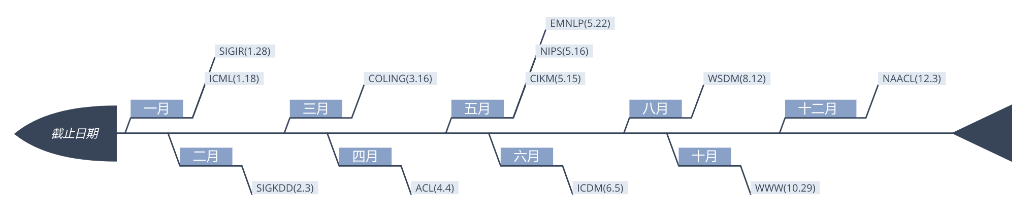 常见的计算机国际会议基本信息汇总 Nlp 信息检索 数据挖掘 机器学习方向 Believe98的博客 Csdn博客