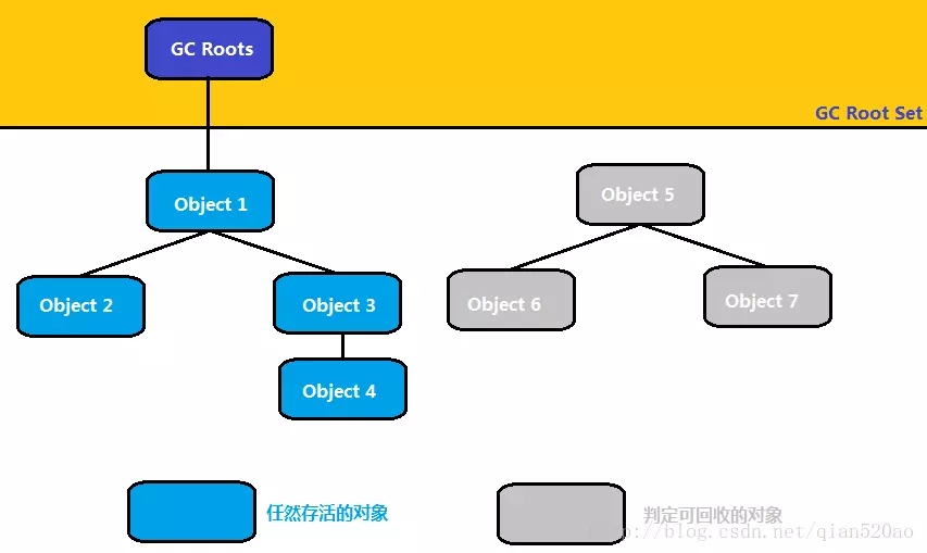 java虚拟机JVM--java虚拟机垃圾的回收机制详解