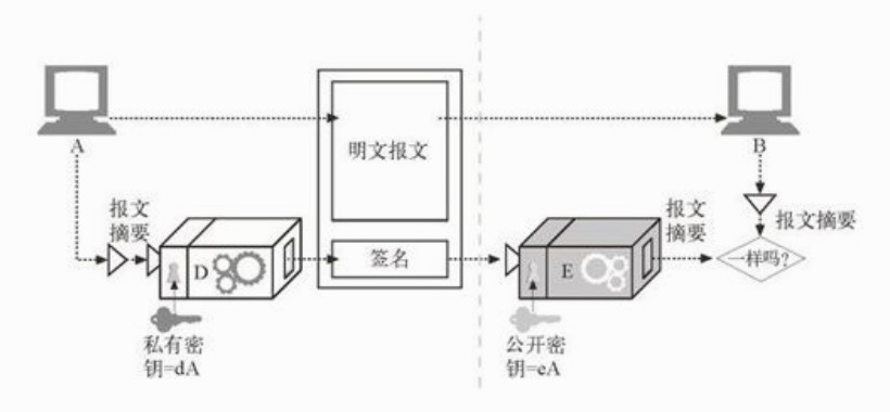 数字签名过程