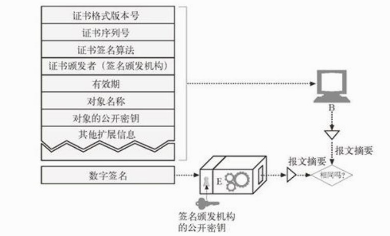 Web证书验证